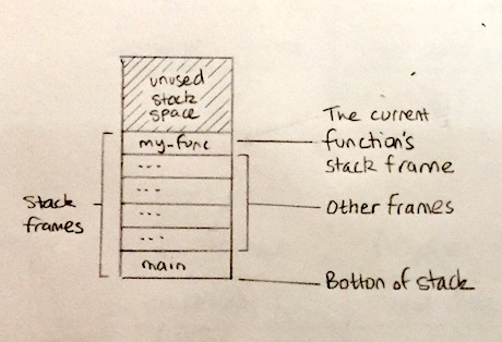 The stack